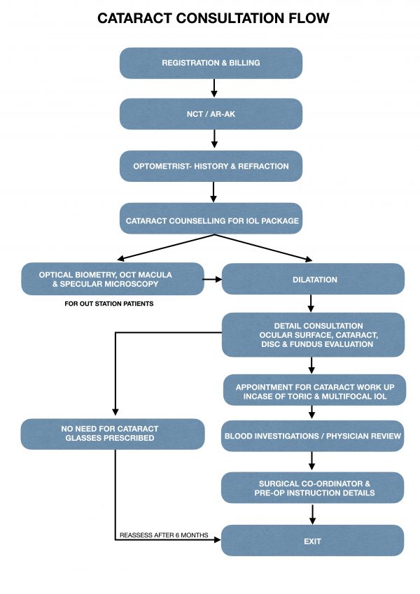 CATARACT-CONSULTATION-FLOW